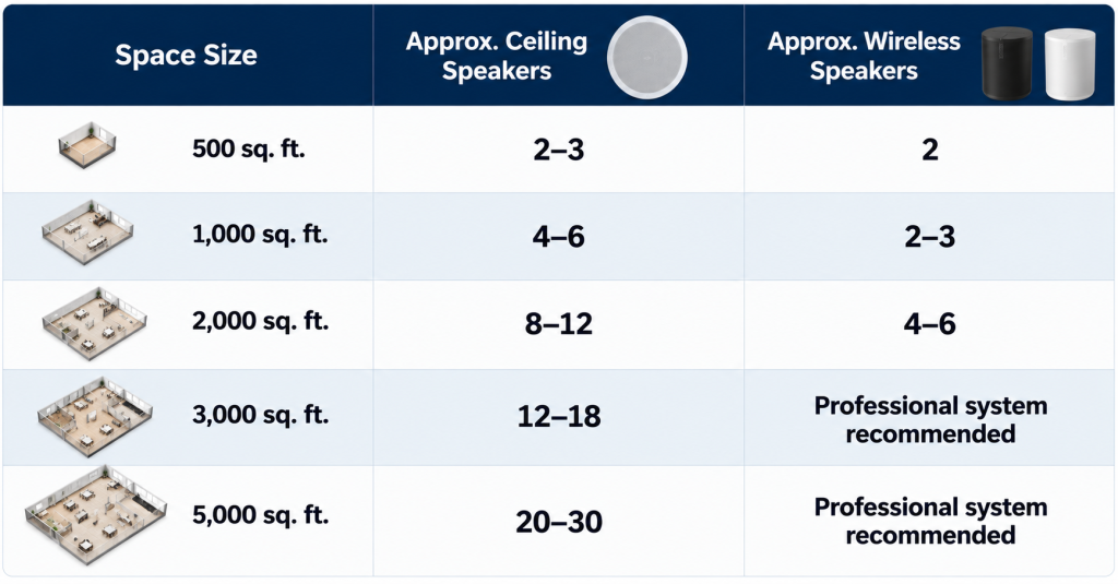 How many speakers a business needs by size