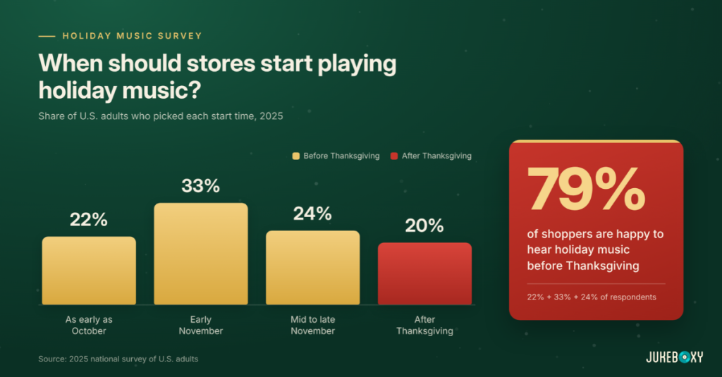 Bar chart of a 2025 survey of U.S. adults showing when they think stores should start playing holiday music: 22% October, 33% early November, 24% mid to late November, 20% after Thanksgiving