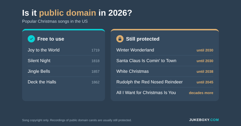 Popular Christmas songs that are public domain in the US in 2026 compared with songs still under copyright