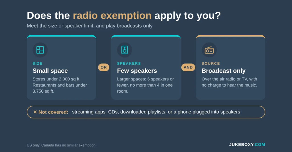 Checklist for the US Section 110(5)(B) radio exemption: space size or speaker limits, plus broadcast-only music
