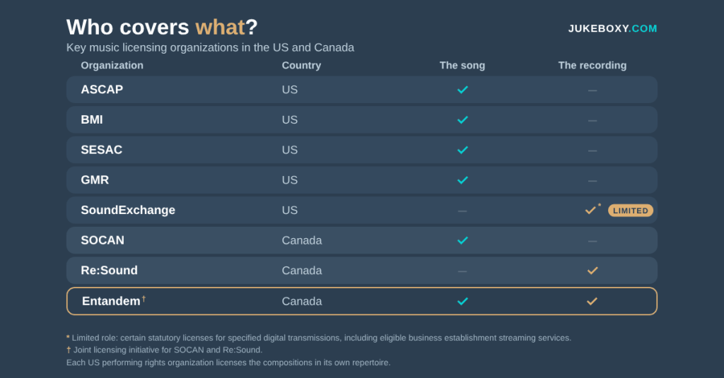 Table showing which US and Canadian music licensing organizations cover the song and which cover the recording